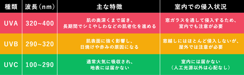 UVA・UVB・UVCの種類ごとの特徴と室内への侵入状況を比較した表。UVA（波長320〜400nm）は肌の奥深くまで届き、シミやしわの原因となり窓ガラスも通過する。UVB（290〜320nm）は肌表面に強く影響し、日焼けや赤みの原因になるが窓越しにはほとんど侵入しない。UVC（100〜290nm）は大気に吸収され地表には届かず、室内にも入らない。